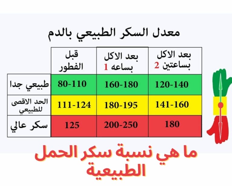 ما هي نسبة سكر الحمل الطبيعية